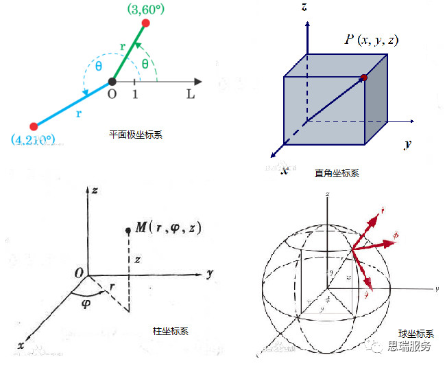 三次元測量儀知識分享，什么是極坐標(biāo)系？(圖1)