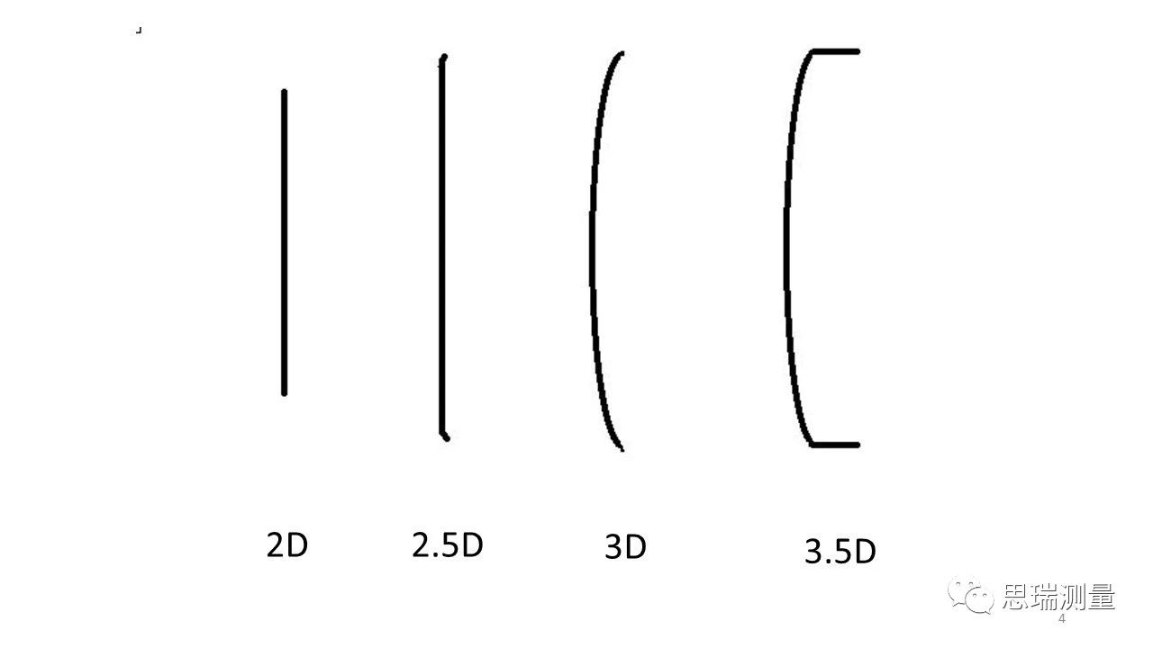 5G熱潮下，3.5D玻璃尺寸測(cè)量有多少可能性？(圖5)