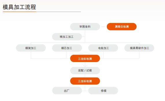 思瑞龍門三坐標測量機為大型模架模仁提供專業(yè)的檢測方案