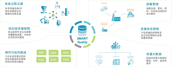 SMART Quality打破質(zhì)控孤島，建立圍繞“質(zhì)量”的全生命周期執(zhí)行平臺(tái)