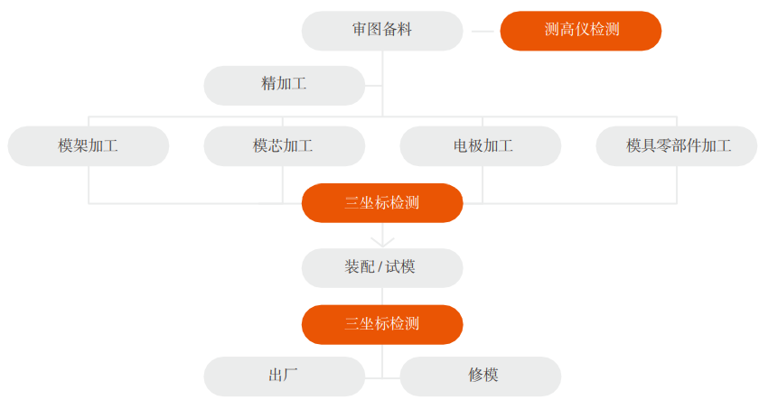 Function Plus 系列 龍門式三坐標(biāo)測量機(jī)(圖2)