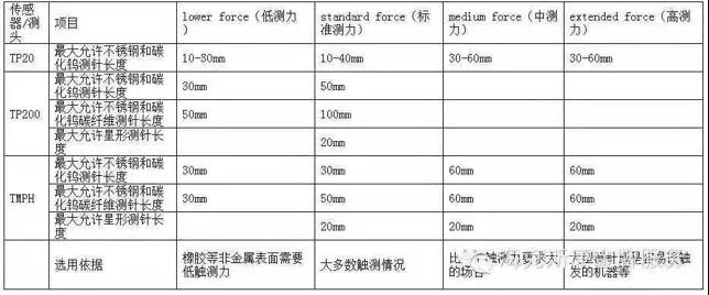 干貨分享| 關(guān)于模具測(cè)量的三坐標(biāo)使用知識(shí)(圖2)